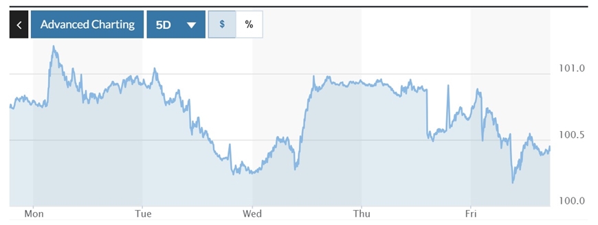 Tỷ giá USD hôm nay (29-9-2024): Đồng USD tiếp tục giảm tuần