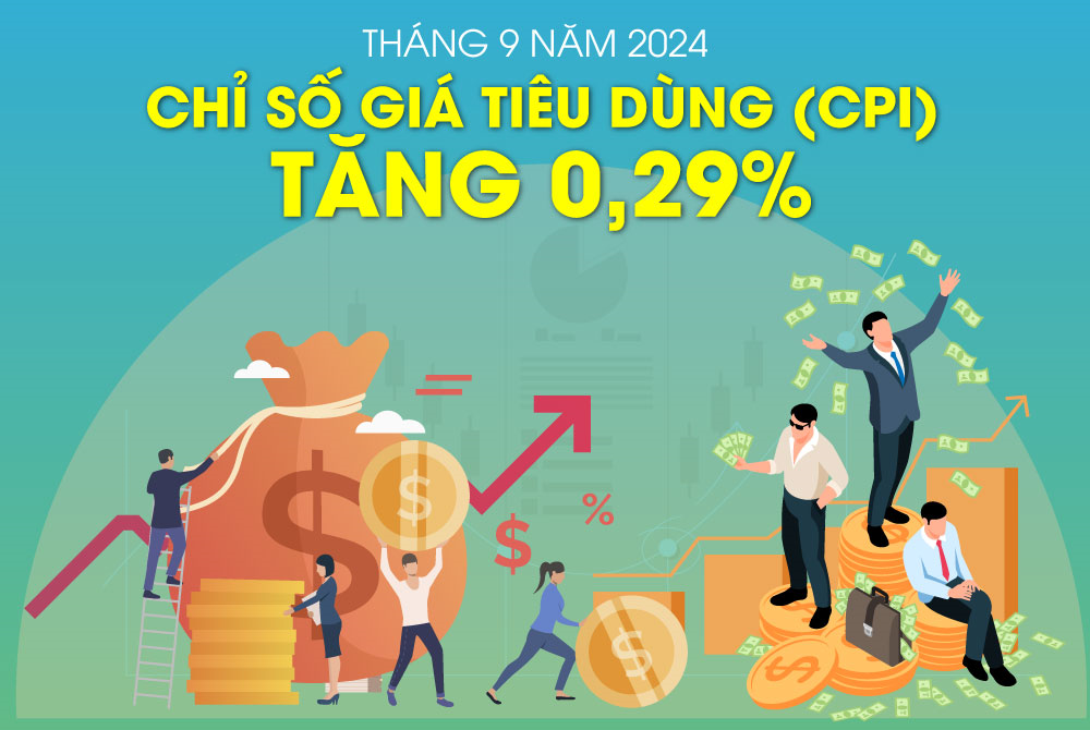 Chỉ số giá tiêu dùng tháng 9-2024 tăng 0,29%