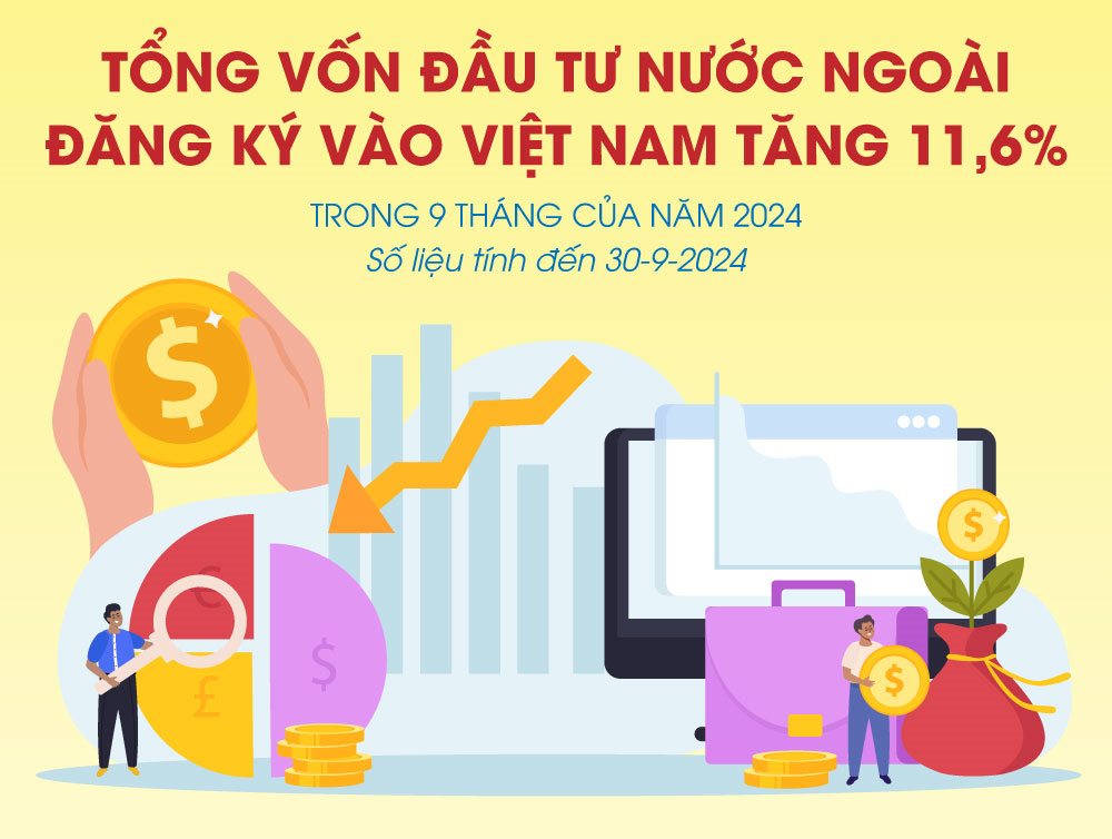 Vốn đầu tư nước ngoài đăng ký vào Việt Nam tăng 11,6%