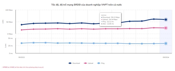 VinaPhone xếp vị trí thứ nhất về tốc độ internet di động