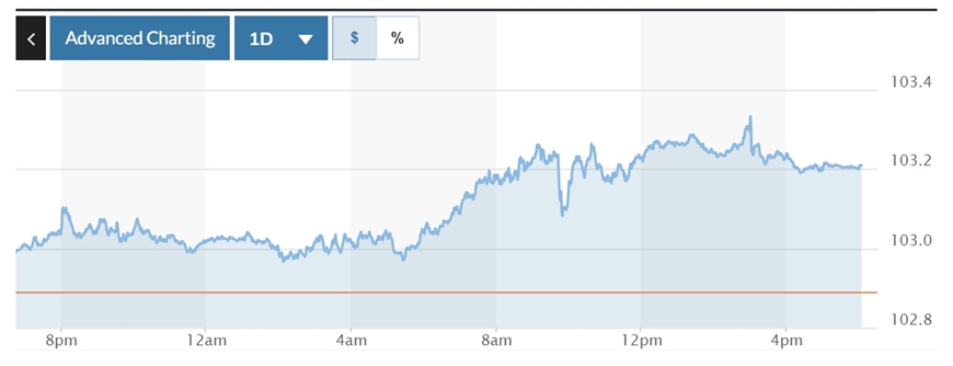 Tỷ giá USD hôm nay (15-10-2024): Đồng USD tăng “chọc thủng” mốc 103