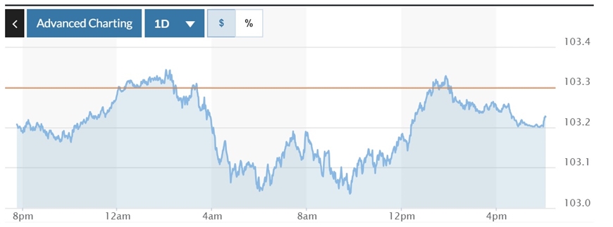 Tỷ giá USD hôm nay (16-10-2024): Đồng USD tiếp đà tăng nhẹ