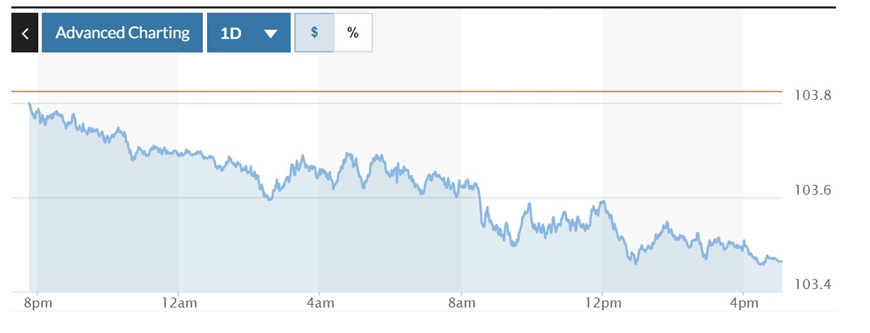 Tỷ giá USD hôm nay (19-10-2024): Đồng USD hạ nhiệt, quay đầu giảm về dưới mốc 103,5