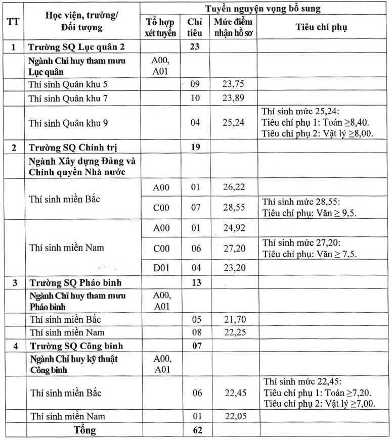 Tuyển sinh bổ sung vào các trường Quân đội năm 2024 Tuyển sinh bổ sung vào các trường Quân đội năm 2024