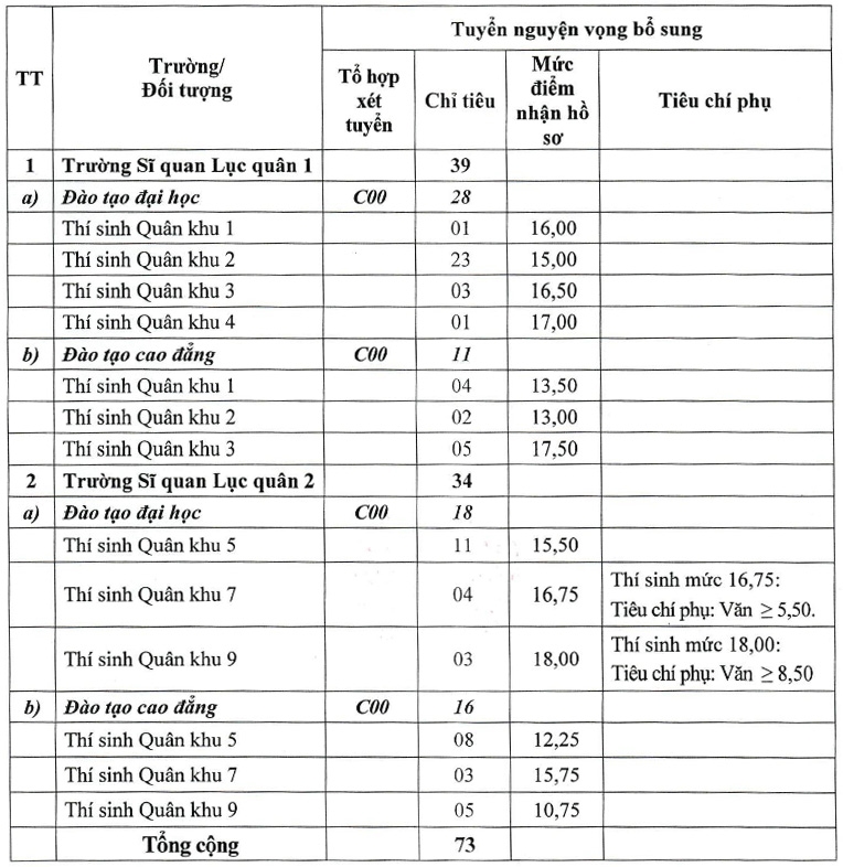 Tuyển sinh bổ sung vào các trường Quân đội năm 2024