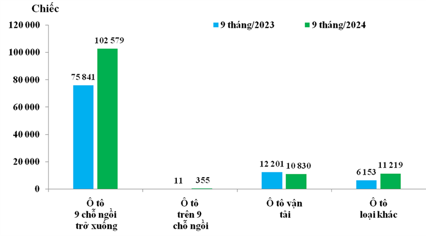 Ô tô nguyên chiếc nhập khẩu tăng mạnh trong tháng 9-2024