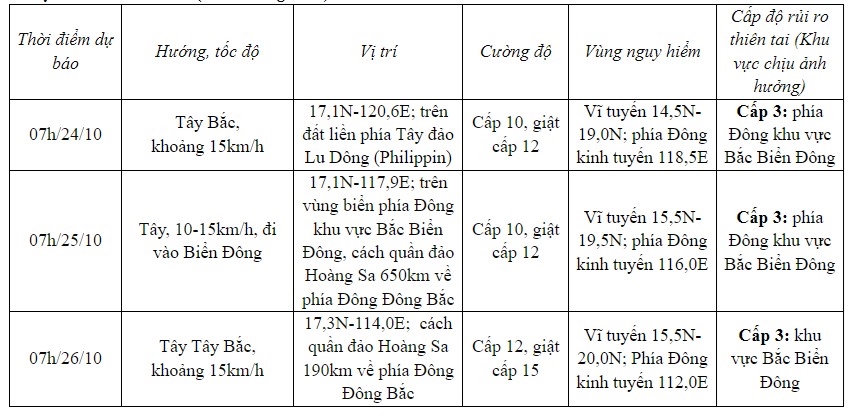 Bão Trà Mi sẽ giật cấp 15 khi vào Biển Đông
