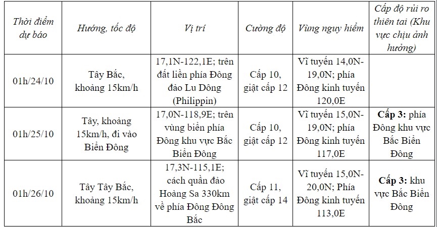 Bão Trà Mi đang trên vùng biển phía Đông Philippines, cường độ tiếp tục mạnh thêm