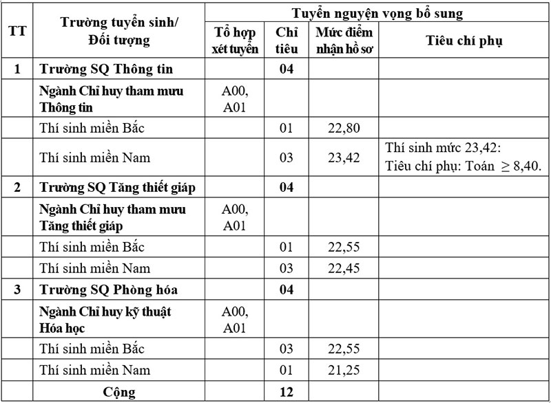 Tuyển sinh bổ sung năm 2024 vào 3 trường Sĩ quan: Thông tin, Tăng thiết giáp, Phòng hóa Tuyển sinh bổ sung năm 2024 vào 3 trường Sĩ quan: Thông tin, Tăng thiết giáp, Phòng hóa
