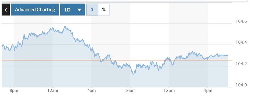 Tỷ giá USD hôm nay (29-10-2024): Đồng USD ổn định, yên Nhật giảm mạnh