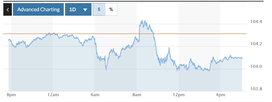 Tỷ giá USD hôm nay (31-10): Đồng USD đồng loạt giảm trước sự kiện quan trọng