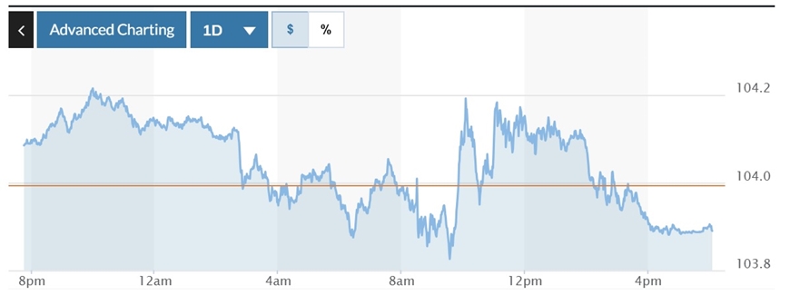 Tỷ giá USD hôm nay (1-11): Đồng USD rớt thẳng về mốc 103