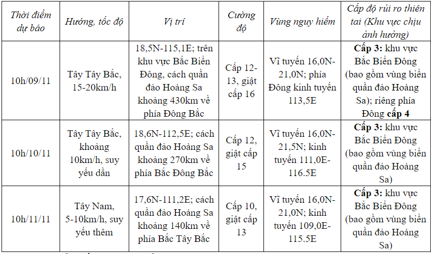 Bão số 7 vào Biển Đông, diễn biến khó lường