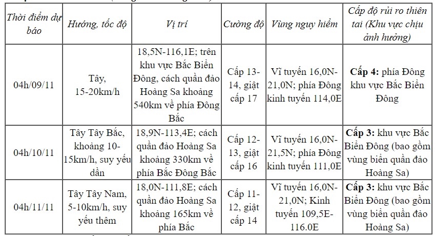 Bão Yinxing giật cấp 17 đã vào Biển Đông, trở thành bão số 7