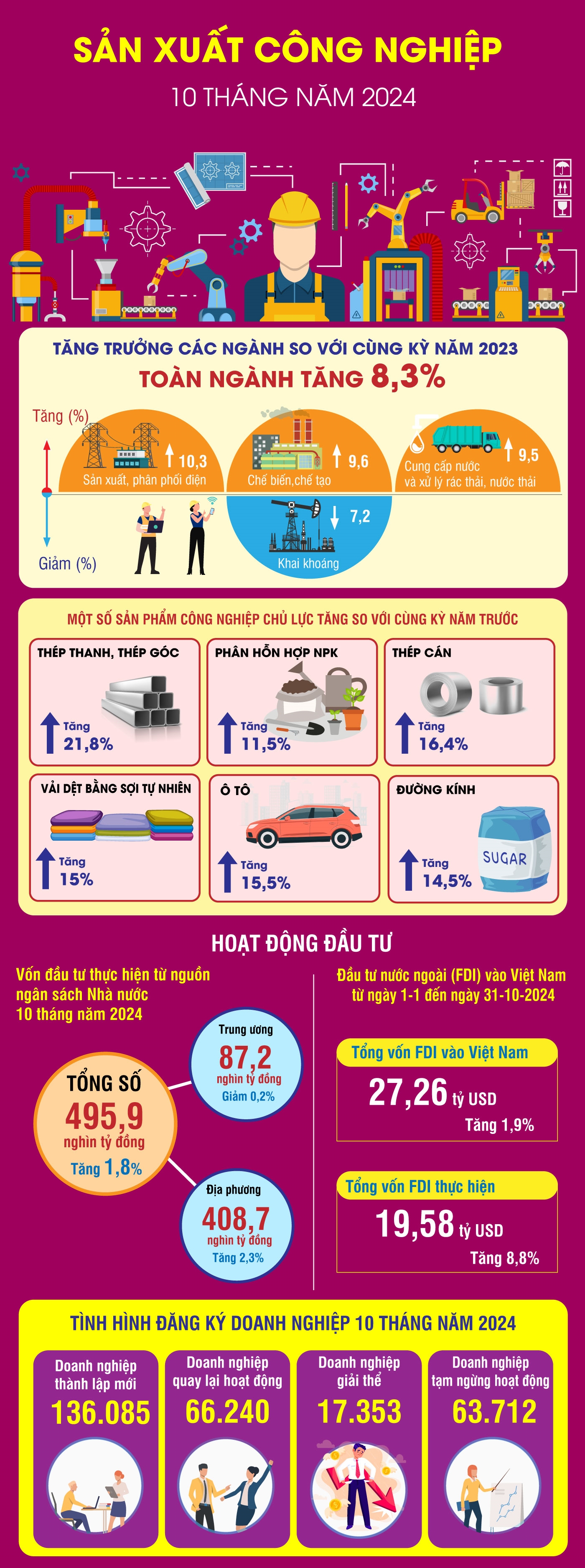 Nguồn: Tổng cục Thống kê 