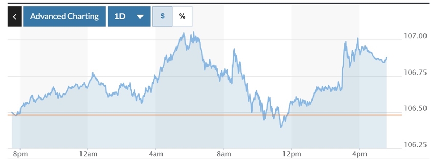 Tỷ giá USD hôm nay (15-11-2024): Đồng USD tiếp tục tăng "phi mã" lên mốc 107