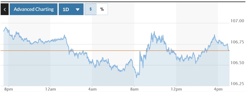 Tỷ giá USD hôm nay (16-11-2024): Đồng USD hạ nhiệt, vẫn neo trên mức 106