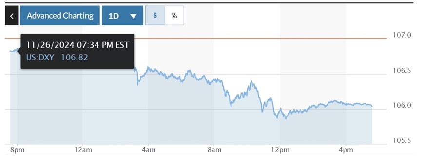 Tỷ giá USD hôm nay (28-11-2024): Đồng USD giảm mạnh trước kỳ nghỉ lễ tại Mỹ