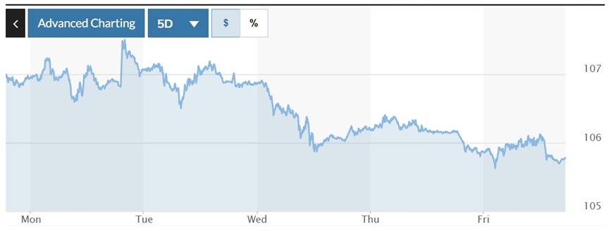 Tỷ giá USD hôm nay (2-12-2024): Đồng USD cần trụ vững trên mốc 105,5 để tăng trở lại