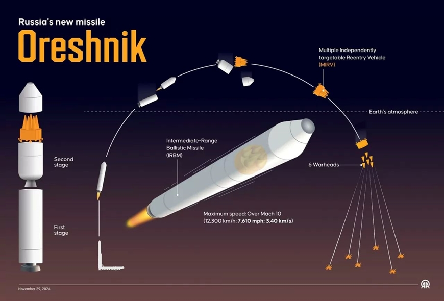 Tên lửa Oreshnik qua góc nhìn của chuyên gia phương Tây