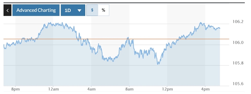 Tỷ giá USD hôm nay (10-12-2024): Đồng USD nhích dần trở lại mốc 106