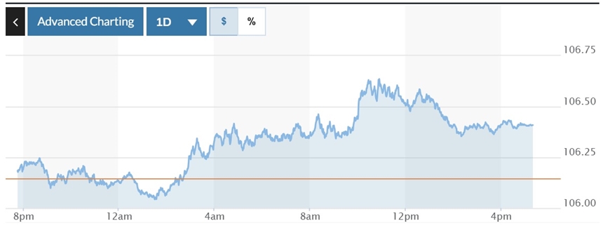 Tỷ giá USD hôm nay (11-12): Đồng USD tăng, EUR giảm trở lại