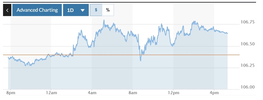 Tỷ giá USD hôm nay (12-12): Đồng USD tiếp đà tăng sau dữ liệu CPI