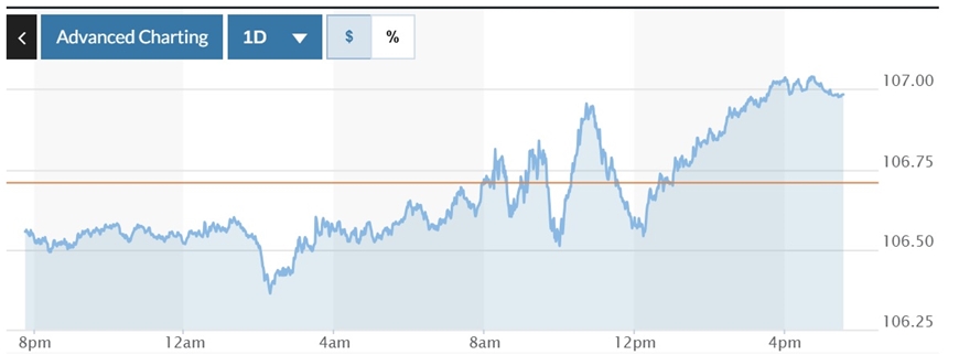 Tỷ giá USD hôm nay (13-12): Đồng USD tăng chạm mốc 107