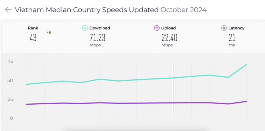 Tốc độ internet Việt Nam tăng 30% sau khi Viettel triển khai 5G