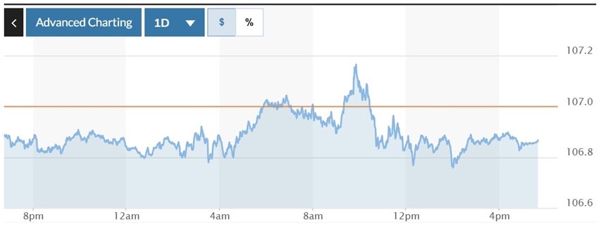 Tỷ giá USD hôm nay (17-12-2024): Đồng USD hạ nhiệt trước cuộc họp Fed