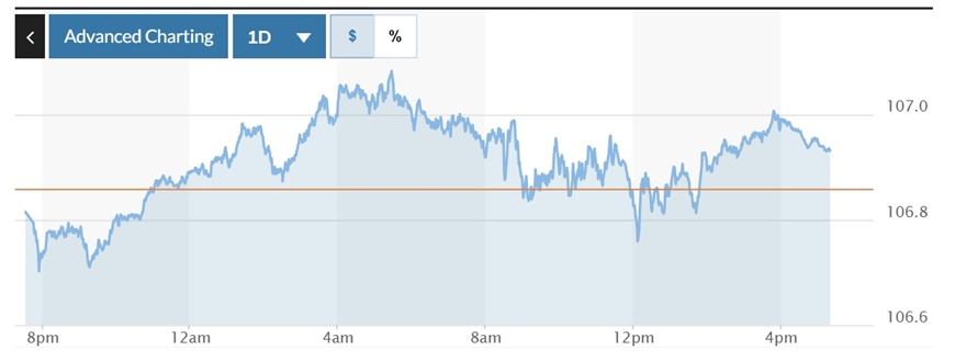Tỷ giá USD hôm nay (18-12-2024): Đồng USD tăng với kỳ vọng Fed cắt giảm lãi suất