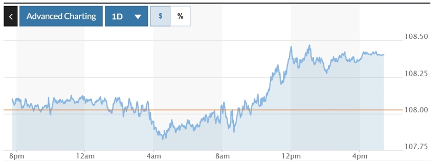 Tỷ giá USD hôm nay (20-12-2024): Đồng USD tiếp tục duy trì đà tăng trên mốc 108