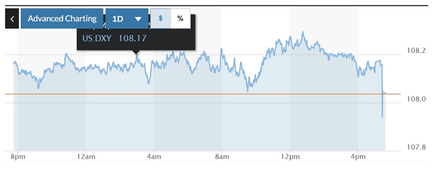 Tỷ giá USD hôm nay (25-12-2024): Đồng USD tiếp tục nối dài đà tăng