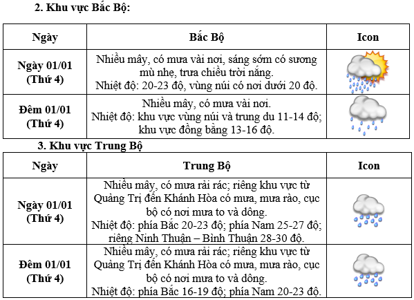 Thời tiết ba miền ngày Tết