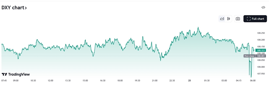 Tỷ giá USD hôm nay (26-12-2024): Đồng USD giữ vững đà tăng trước thềm năm mới