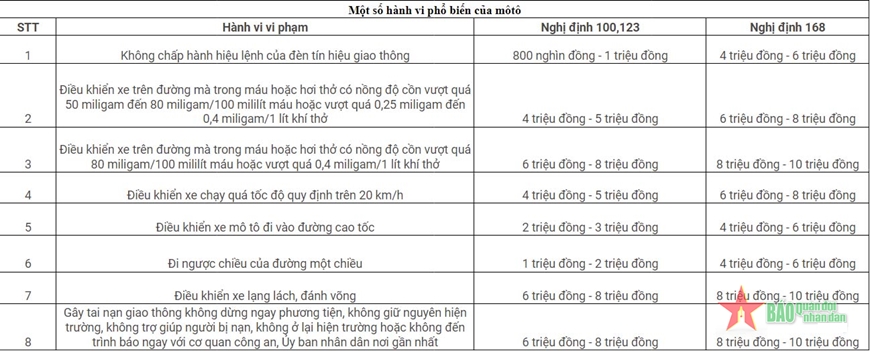 Từ năm 2025 nhiều lỗi giao thông tăng mức xử phạt
