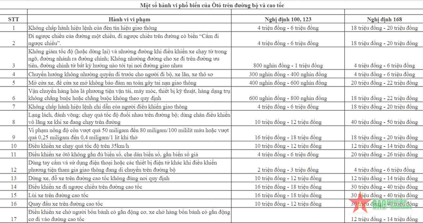 Từ năm 2025 nhiều lỗi giao thông tăng mức xử phạt
