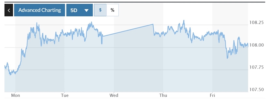 Tỷ giá USD hôm nay (30-12): Đồng USD sẽ tiếp tục trụ vững trên mốc 108?