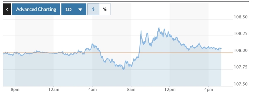 Tỷ giá USD hôm nay (31-12): Đồng USD hướng đến đà tăng 4 năm so với yên Nhật