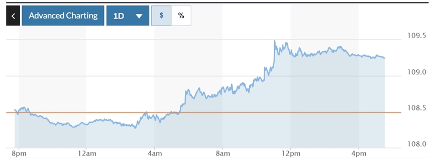 Tỷ giá USD hôm nay (3-1): Đồng USD đạt đỉnh 2 năm, vượt mốc 109