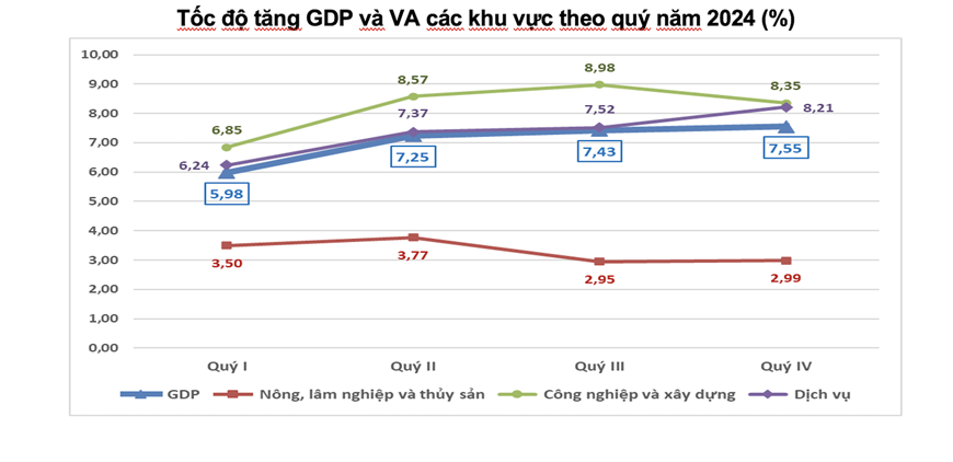 GDP của Việt Nam ước tăng 7,09% trong năm 2024