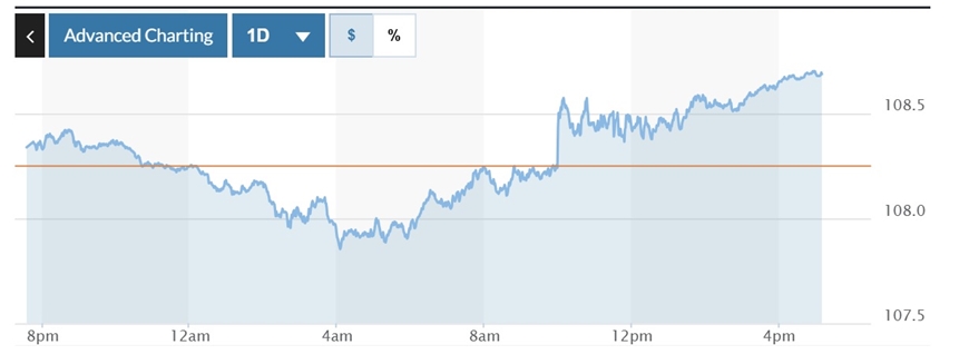 Tỷ giá USD hôm nay (8-1): Đồng USD phục hồi, trụ vững trên mốc 108