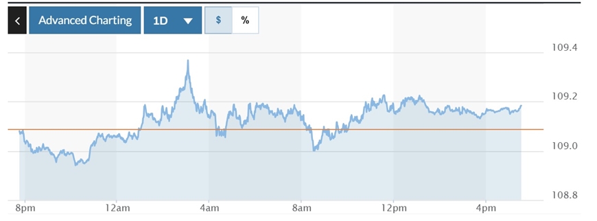 Tỷ giá USD hôm nay (10-1): Đồng USD tiếp đà tăng 3 phiên liên tiếp