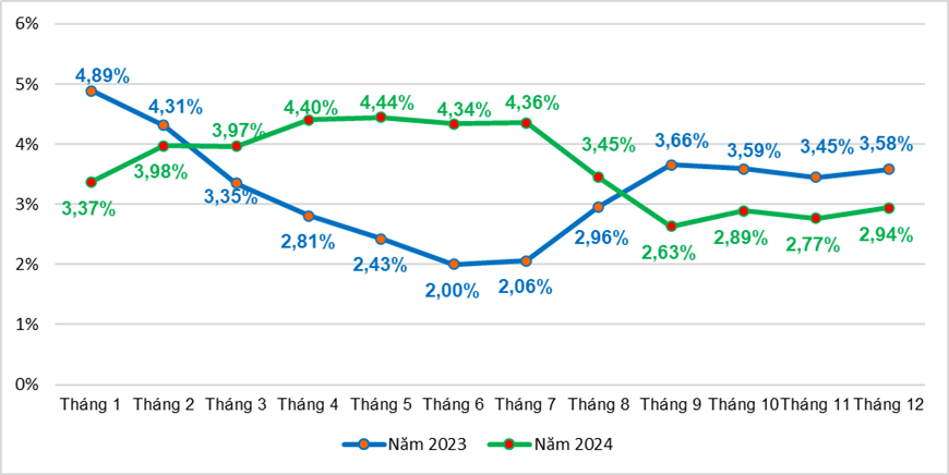 Lạm phát Việt Nam