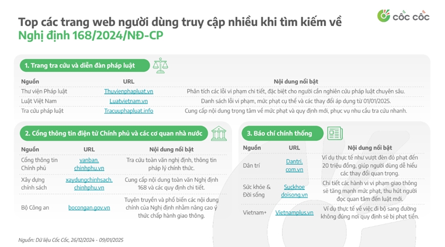 Tìm kiếm trên mạng về xử phạt giao thông tăng mạnh sau khi ban hành Nghị định số 168