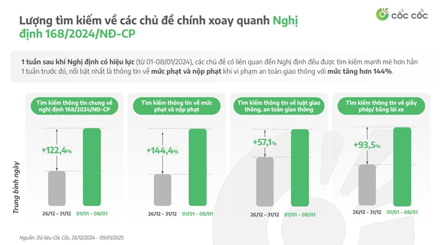 Tìm kiếm trên mạng về xử phạt giao thông tăng mạnh sau khi ban hành Nghị định số 168