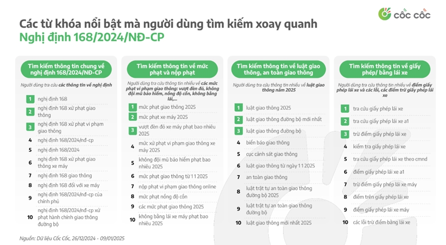 Tìm kiếm trên mạng về xử phạt giao thông tăng mạnh sau khi ban hành Nghị định số 168