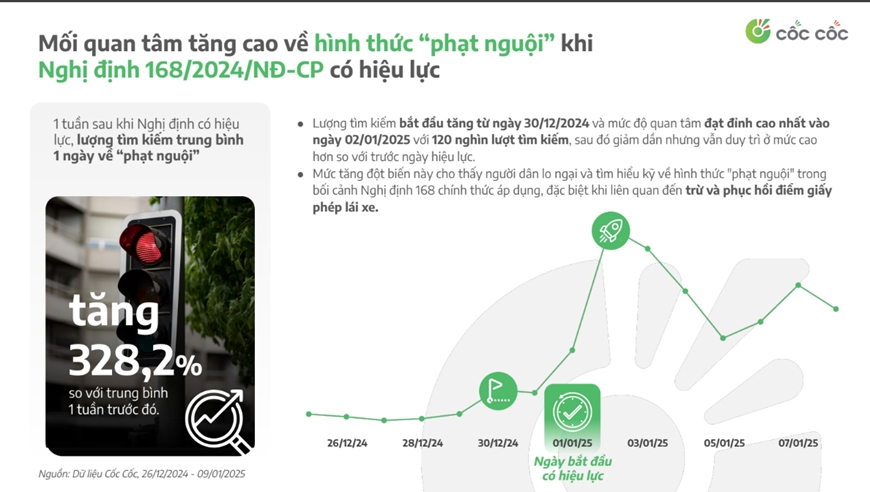 Tìm kiếm trên mạng về xử phạt giao thông tăng mạnh sau khi ban hành Nghị định số 168