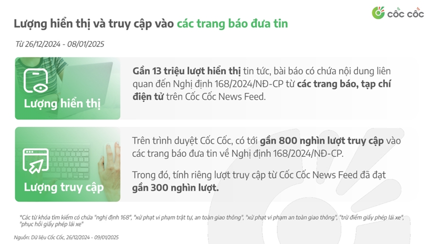 Tìm kiếm trên mạng về xử phạt giao thông tăng mạnh sau khi ban hành Nghị định số 168
