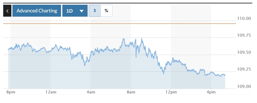 Tỷ giá USD hôm nay (15-1): Đồng USD giảm mạnh trước dữ liệu CPI